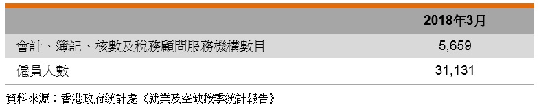 表:业界数据 (香港会计业) 表:业界数据 (香港会计业)