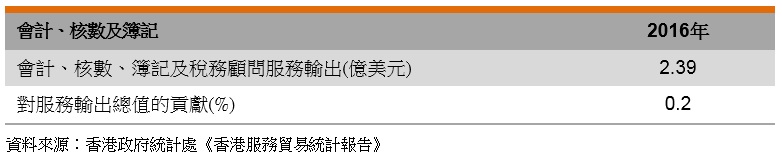 表:会计、核数及簿记 表:会计、核数及簿记