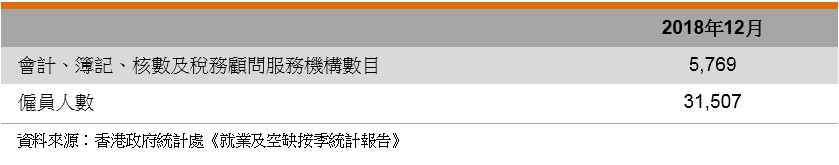 表:业界数据 (香港会计业) 表:业界数据 (香港会计业)