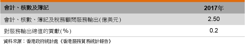 表:会计、核数及簿记 表:会计、核数及簿记