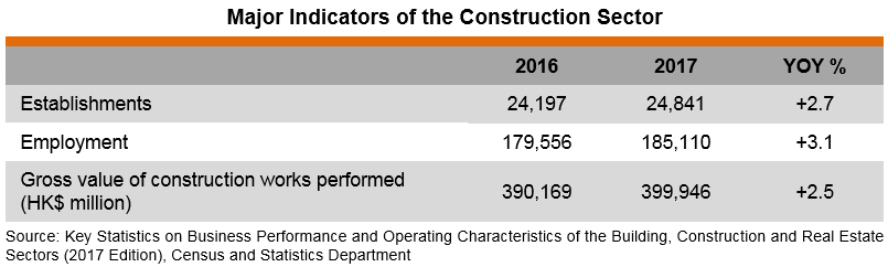 Table: Major Indicators of the Construction Sector 