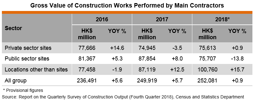 Table: Gross Value of Construction Works Performed by Main Contractors