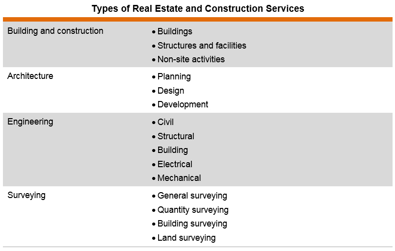 Table: Types of Real Estate and Construction Services