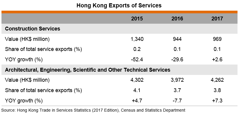 Table: Hong Kong Exports of Services 