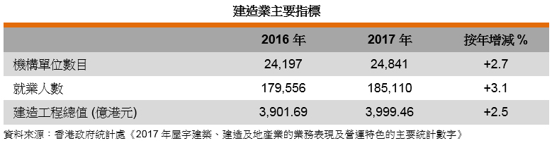表: 建造業主要指標 表: 建造業主要指標