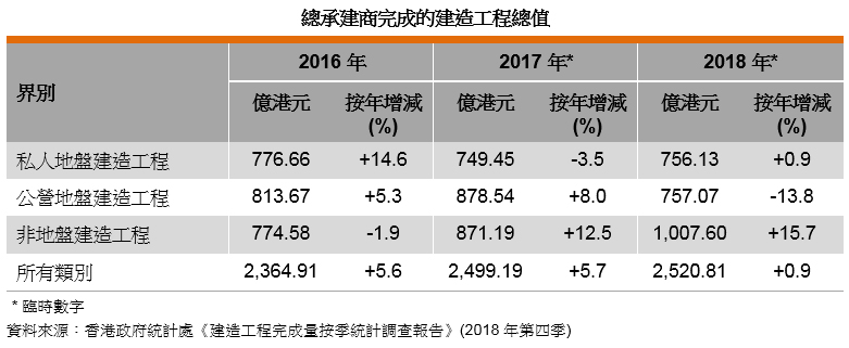 表: 總承建商完成的建造工程總值 表: 總承建商完成的建造工程總值
