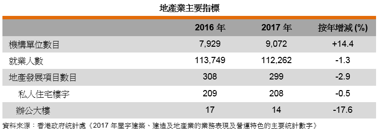 表: 地產業主要指標 表: 地產業主要指標