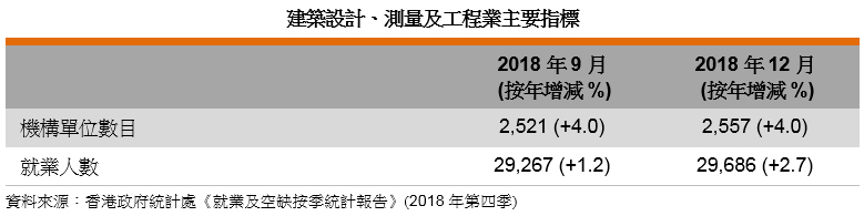 表: 建築設計、測量及工程業主要指標 表: 建築設計、測量及工程業主要指標