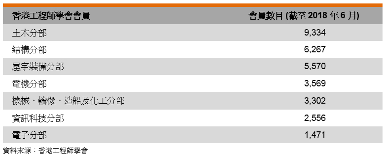 表: 香港工程師學會會員 表: 香港工程師學會會員