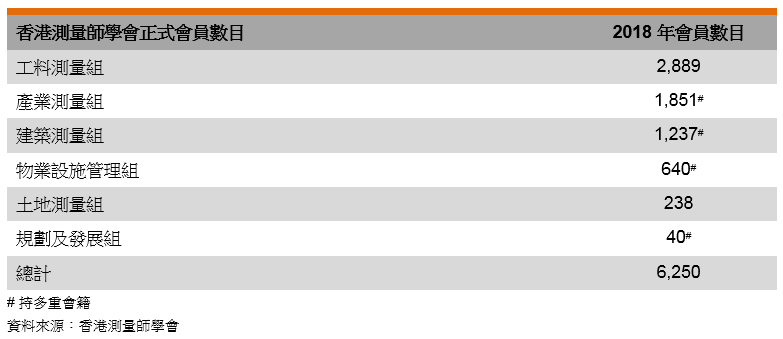 表: 香港測量師學會正式會員數目 表: 香港測量師學會正式會員數目