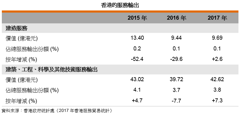 表: 香港的服務輸出 表: 香港的服務輸出