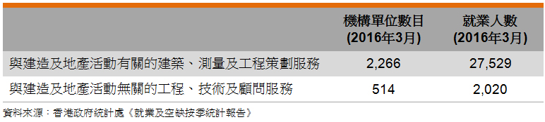 表: 业界数据(香港工程业) 表: 业界数据(香港工程业)