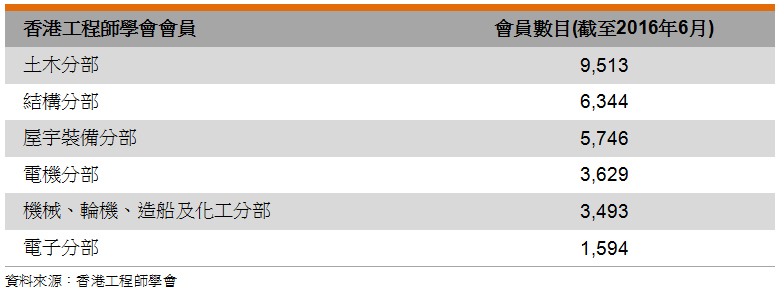 表: 香港工程师学会会员 表: 香港工程师学会会员