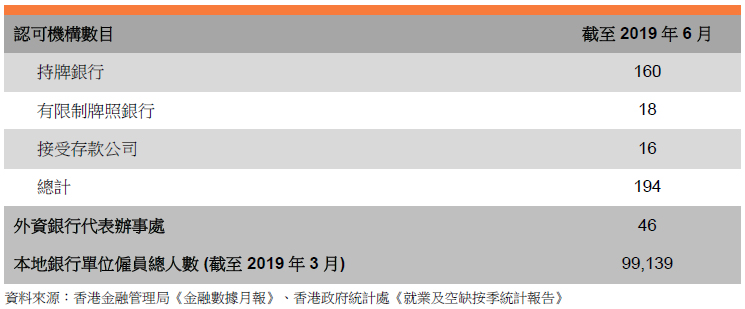 表: 認可機構數目 表: 認可機構數目