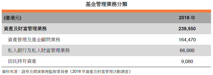 表: 基金管理業務分類 表: 基金管理業務分類