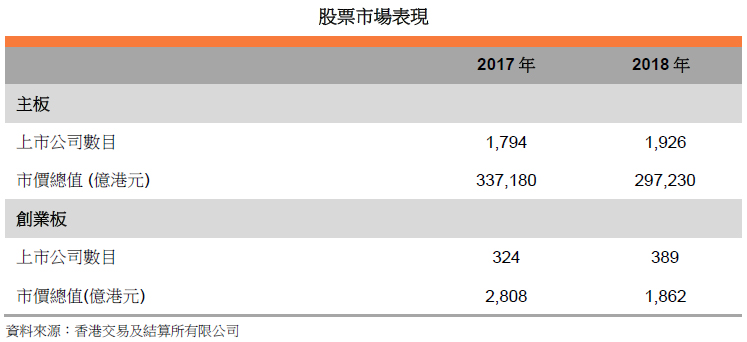 表: 股票市場表現 表: 股票市場表現