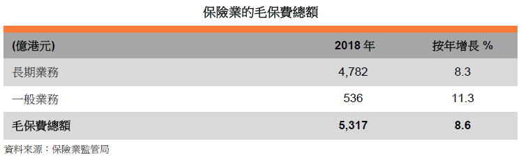 表: 保險業的毛保費總額 表: 保險業的毛保費總額