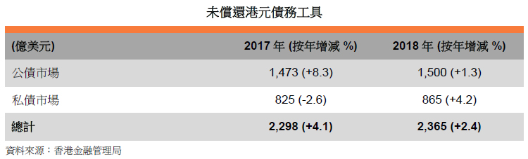 表: 未償還港元債務工具 表: 未償還港元債務工具