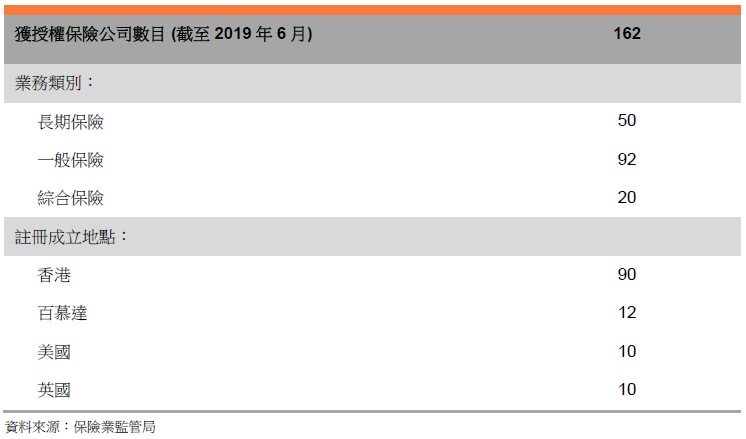 表: 獲授權保險公司數目 (截至2019年6月) 表: 獲授權保險公司數目 (截至2019年6月)
