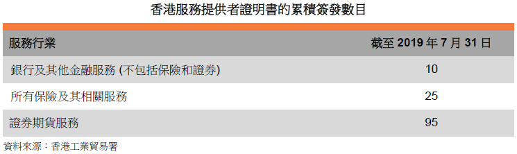 表: 香港服務提供者證明書的累積簽發數目 表: 香港服務提供者證明書的累積簽發數目