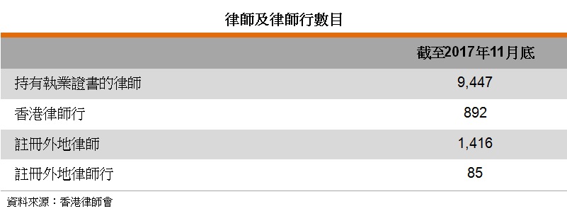 表: 律师及律师行数目 表: 律师及律师行数目