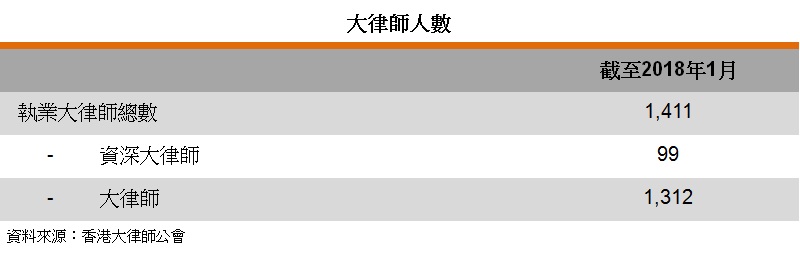 表: 大律师人数 表: 大律师人数