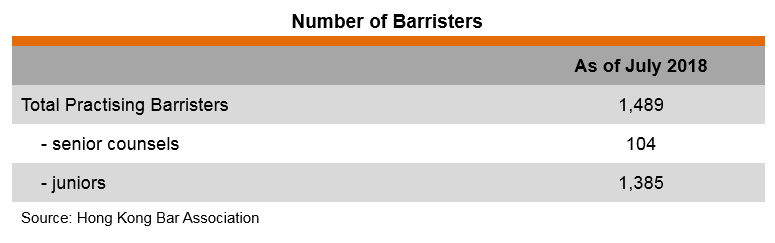 Table: Number of Barristers Table: Number of Barristers