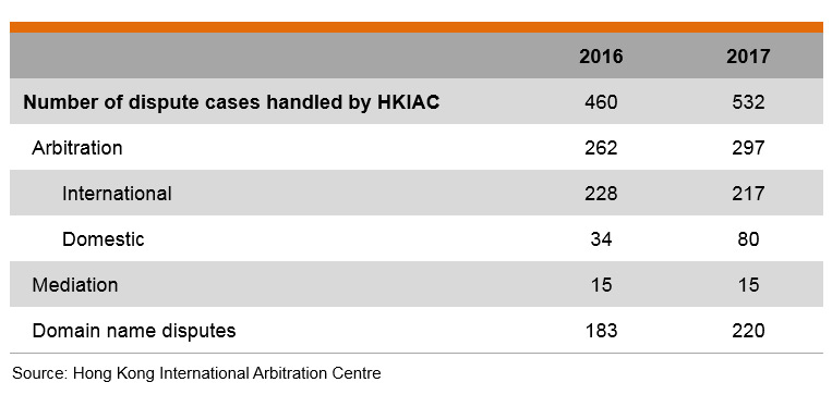 Table: Number of dispute cases handled by HKIAC Table: Number of dispute cases handled by HKIAC