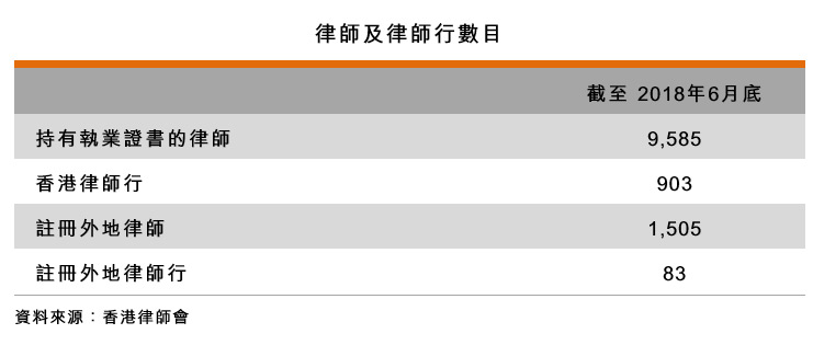 表:律师及律师行数目 表:律师及律师行数目