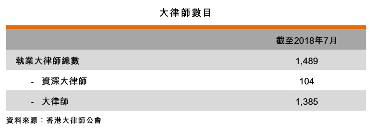 表:大律师数目 表:大律师数目