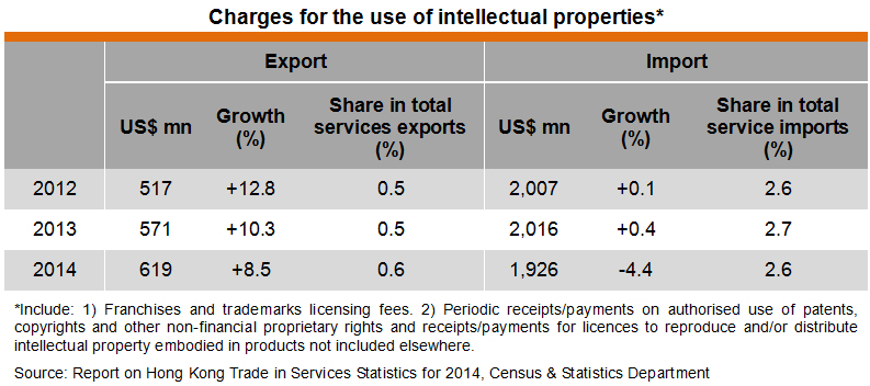 Table: Charges for the use of intellectual properties Table: Charges for the use of intellectual properties