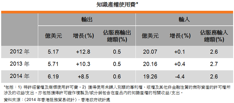 表: 知识产权使用费 表: 知识产权使用费