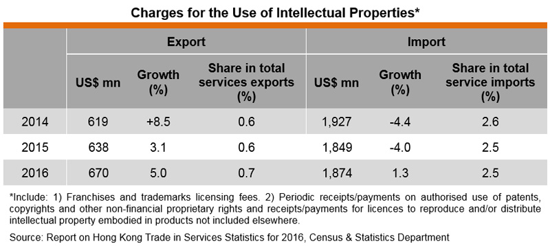 Table: Charges for the Use of Intellectual Properties