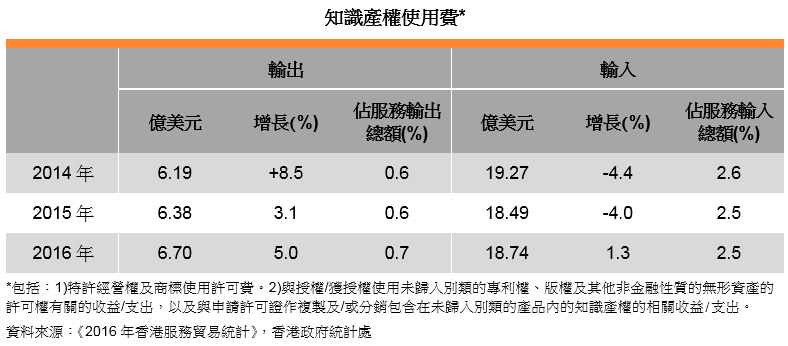 表: 知识产权使用费 表: 知识产权使用费