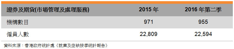 表: 證券及期貨(市場管理及處理服務) 表: 證券及期貨(市場管理及處理服務)