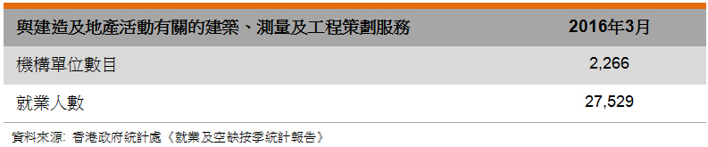 表: 業界數據(香港測量業) 表: 業界數據(香港測量業)