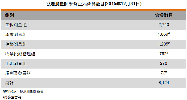 圖: 香港測量師學會正式會員數目(2015年12月31日) 圖: 香港測量師學會正式會員數目(2015年12月31日)