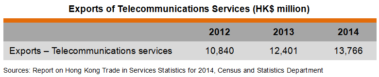 Table: Exports of Telecommunications Services