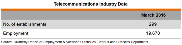 Table: Telecommunications Industry Data