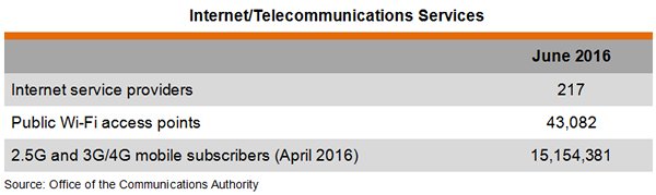 Table: Internet or Telecommunications Services
