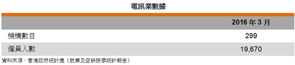 表: 电讯业数据 表: 电讯业数据