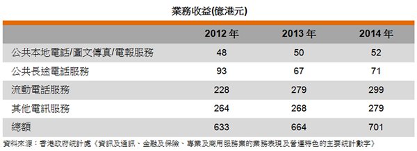 表: 业务收益 表: 业务收益