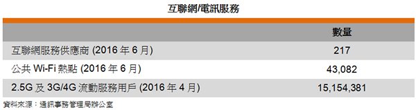 表: 互联网或电讯服务 表: 互联网或电讯服务