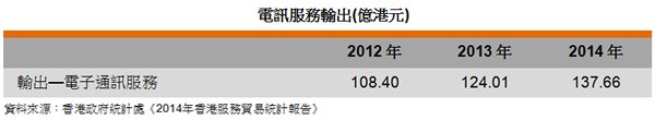 表: 电讯服务输出 表: 电讯服务输出