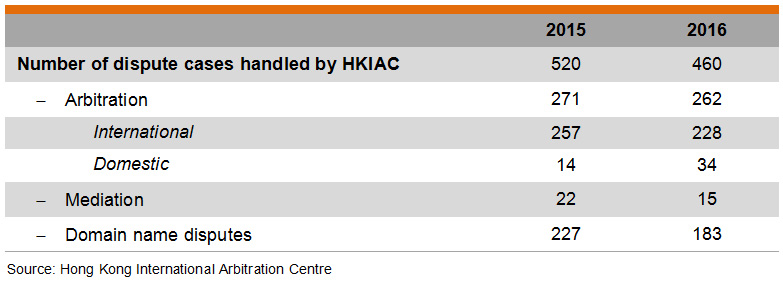 Table: Number of dispute cases handled by HKIAC Table: Number of dispute cases handled by HKIAC