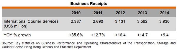 Table: Business Receipts