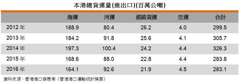 表: 本港總貨運量(進出口)(百萬公噸) 表: 本港總貨運量(進出口)(百萬公噸)