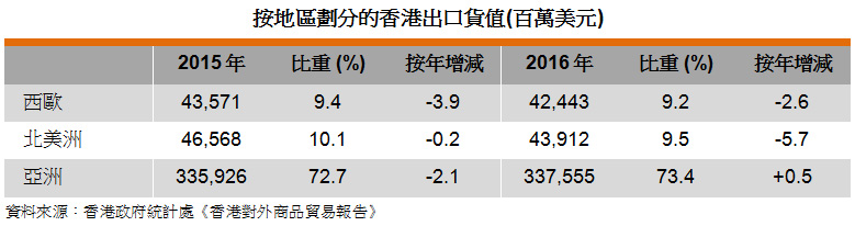 表: 按地區劃分的香港出口貨值(百萬美元) 表: 按地區劃分的香港出口貨值(百萬美元)