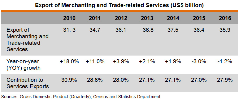 Table: Export of Merchanting and Trade-related Services (US$ billion) Table: Export of Merchanting and Trade-related Services (US$ billion)