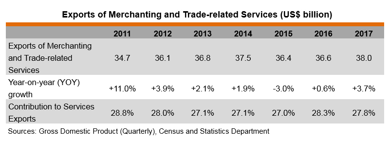 Table: Exports of Merchanting and Trade-related Services (US$ billion) Table: Exports of Merchanting and Trade-related Services (US$ billion)